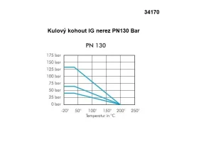 Kulový kohout IG nerez PN130 Bar catalog-item_2656108_img_16299770509673