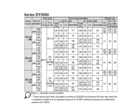 SY*500 3/2 Elektromagnetický nepřímo ovl. ventil catalog-item_2696115_img_17223921339112