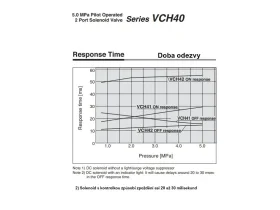 VCH410, ELEKTROMAG. 3/2 VENTIL pro Vyšší tlaky catalog-item_2735839_img_17871057238293
